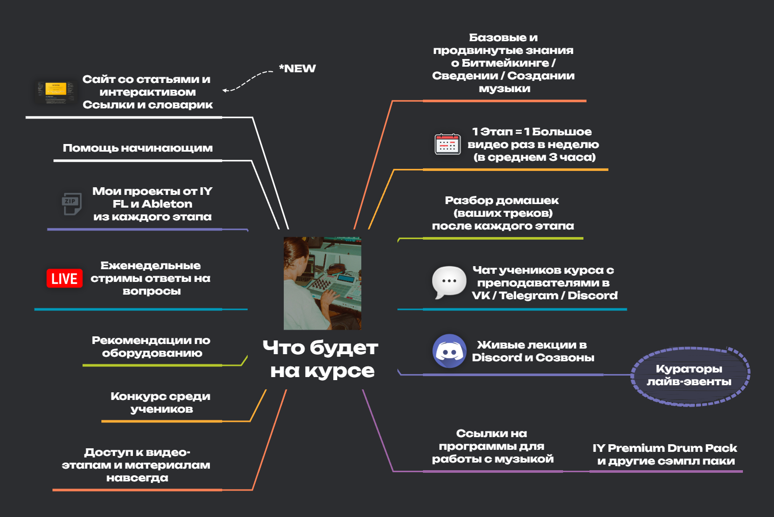 Что будет на курсе — карта модулей
